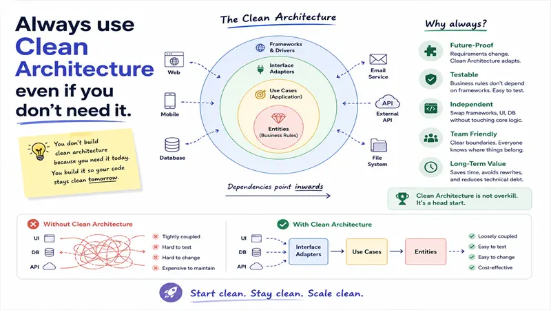 Always use Clean Architecture even if you don't need it.